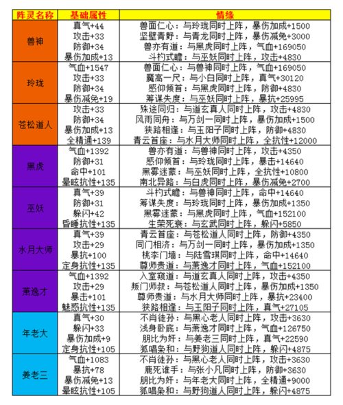 武林外传手游上官云顿阵容搭配 情缘属性一览