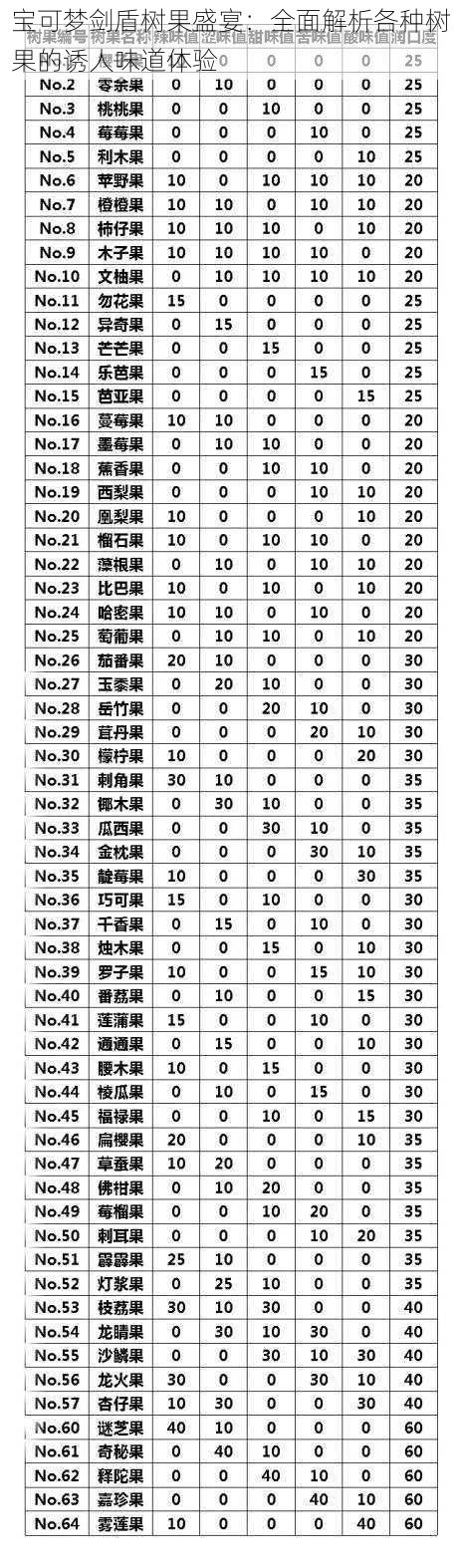 宝可梦剑盾树果盛宴:全面解析各种树果的诱人味道体验