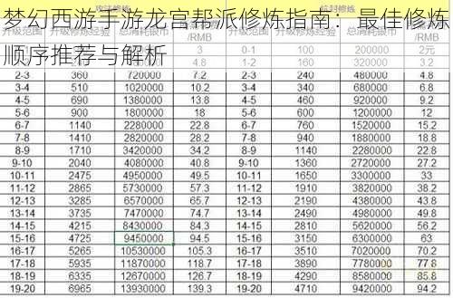 梦幻西游手游龙宫帮派修炼指南:最佳修炼顺序推荐与解析
