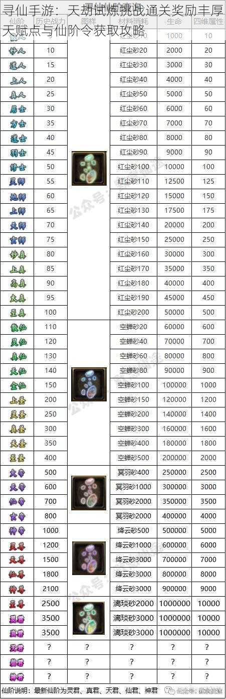 寻仙手游:天劫试炼挑战通关奖励丰厚天赋点与仙阶令获取攻略