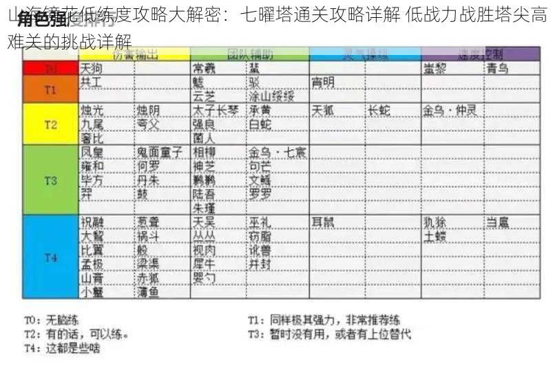 山海镜花低练度攻略大解密:七曜塔通关攻略详解 低战力战胜塔尖高难关的挑战详解