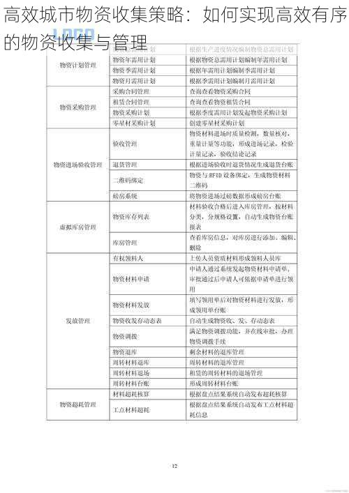 高效城市物资收集策略:如何实现高效有序的物资收集与管理