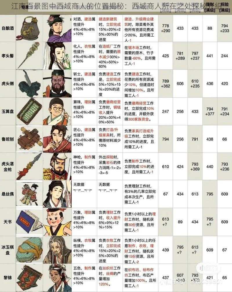 江南百景图中西域商人的位置揭秘:西域商人所在之处探秘介绍