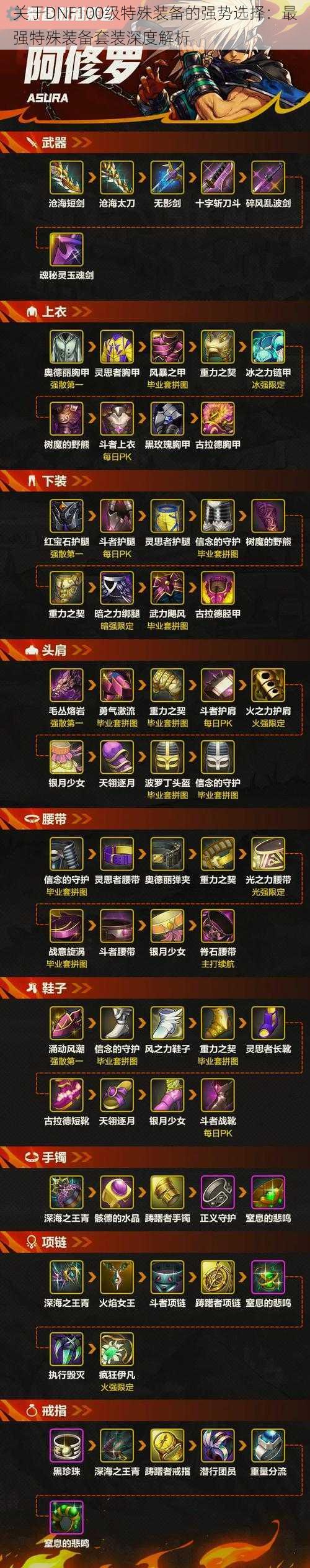 关于DNF100级特殊装备的强势选择:最强特殊装备套装深度解析