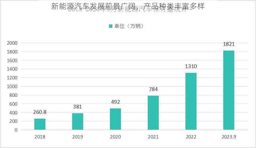 新能源汽车发展前景广阔,产品种类丰富多样
