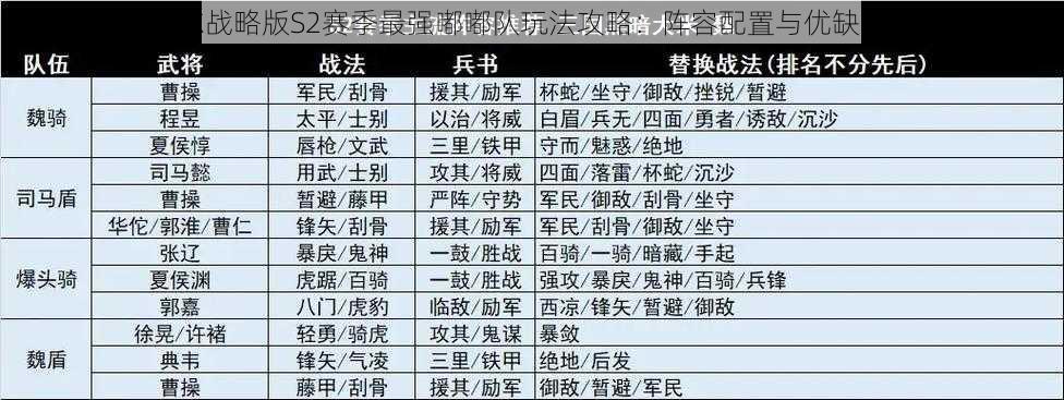 三国志战略版S2赛季最强嘟嘟队玩法攻略:阵容配置与优缺点分析