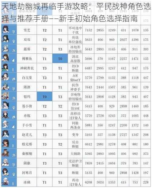 天地劫幽城再临手游攻略:平民战神角色选择与推荐手册——新手初始角色选择指南