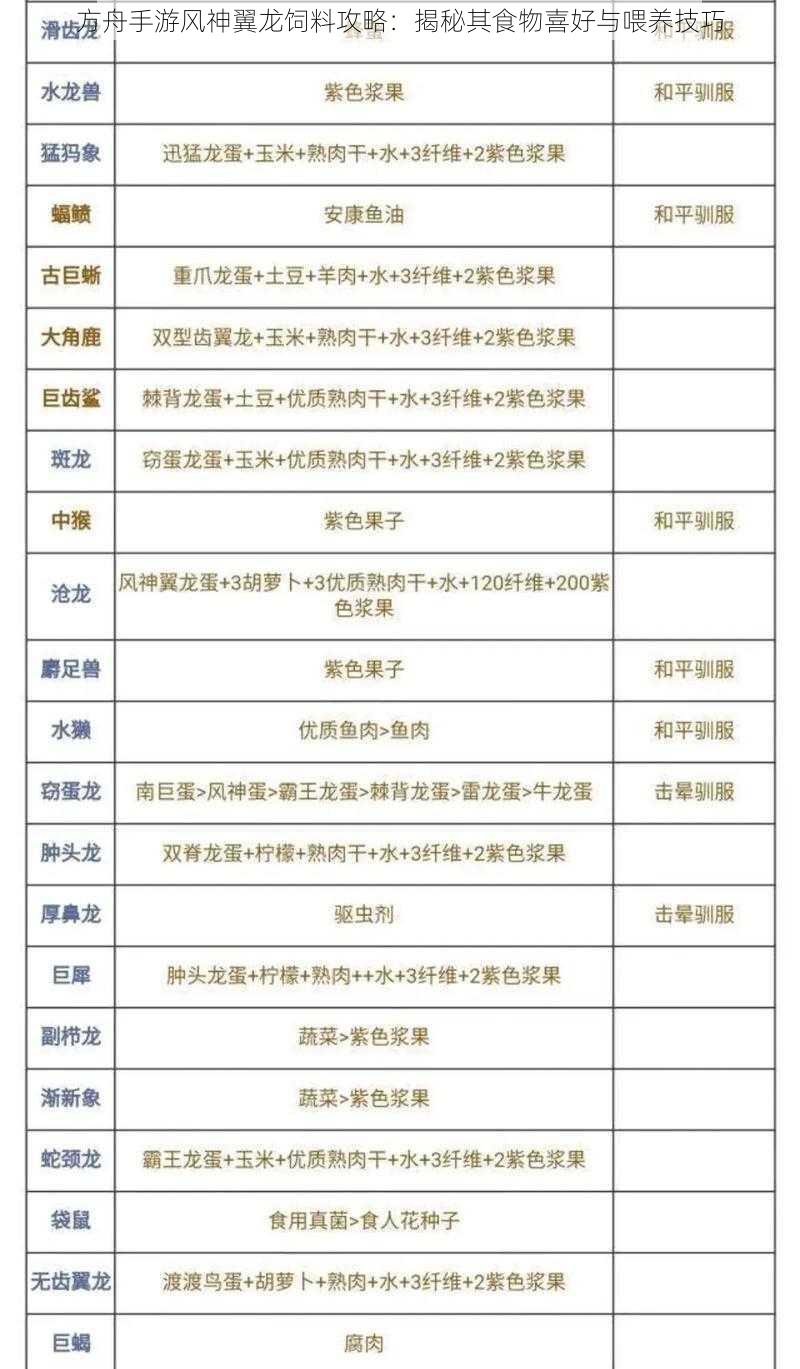 方舟手游风神翼龙饲料攻略:揭秘其食物喜好与喂养技巧