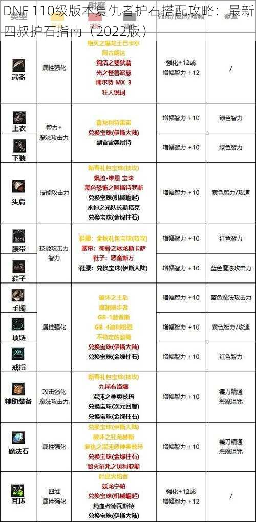 DNF 110级版本复仇者护石搭配攻略:最新四叔护石指南(2022版)