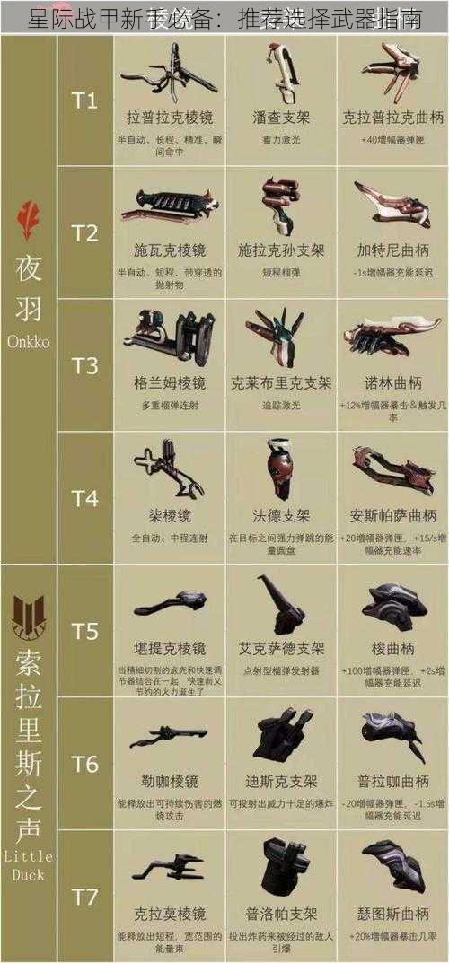 星际战甲新手必备:推荐选择武器指南