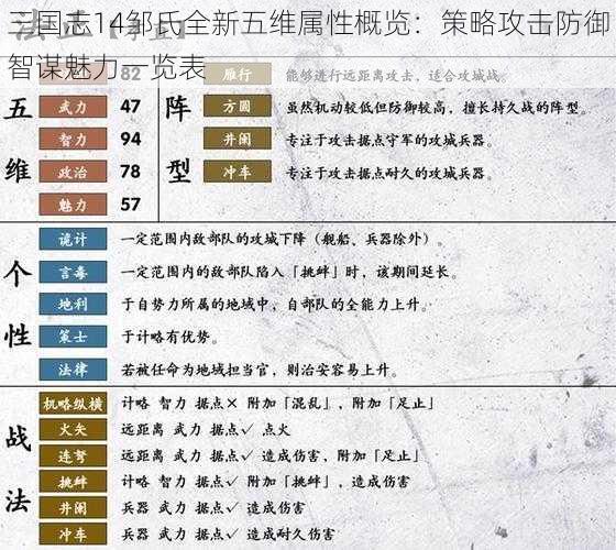 三国志14邹氏全新五维属性概览:策略攻击防御智谋魅力一览表
