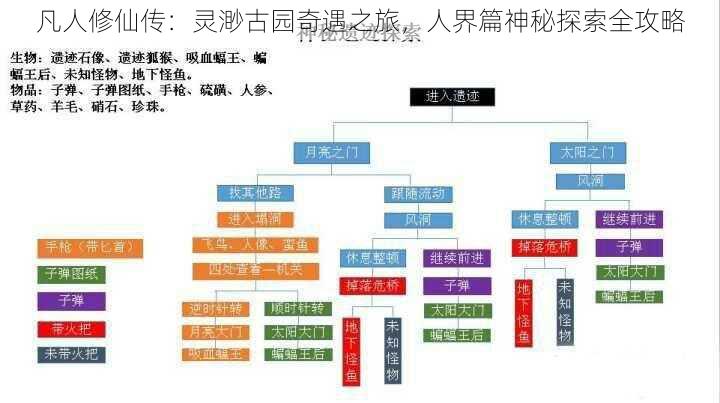 凡人修仙传:灵渺古园奇遇之旅,人界篇神秘探索全攻略
