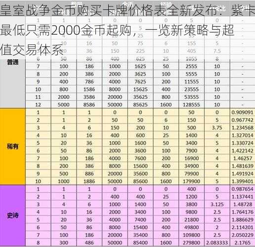 皇室战争金币购买卡牌价格表全新发布:紫卡最低只需2000金币起购,一览新策略与超值交易体系