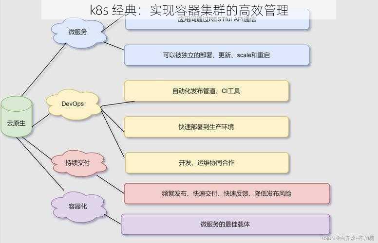 k8s 经典:实现容器集群的高效管理
