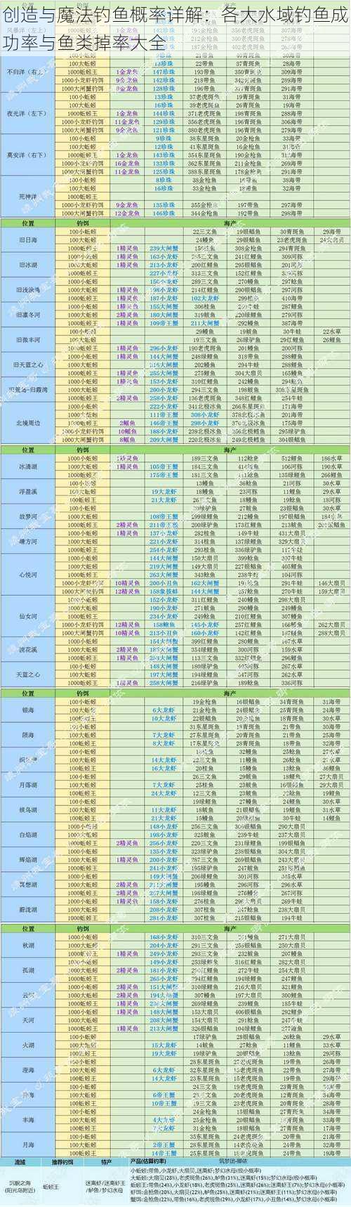 创造与魔法钓鱼概率详解:各大水域钓鱼成功率与鱼类掉率大全