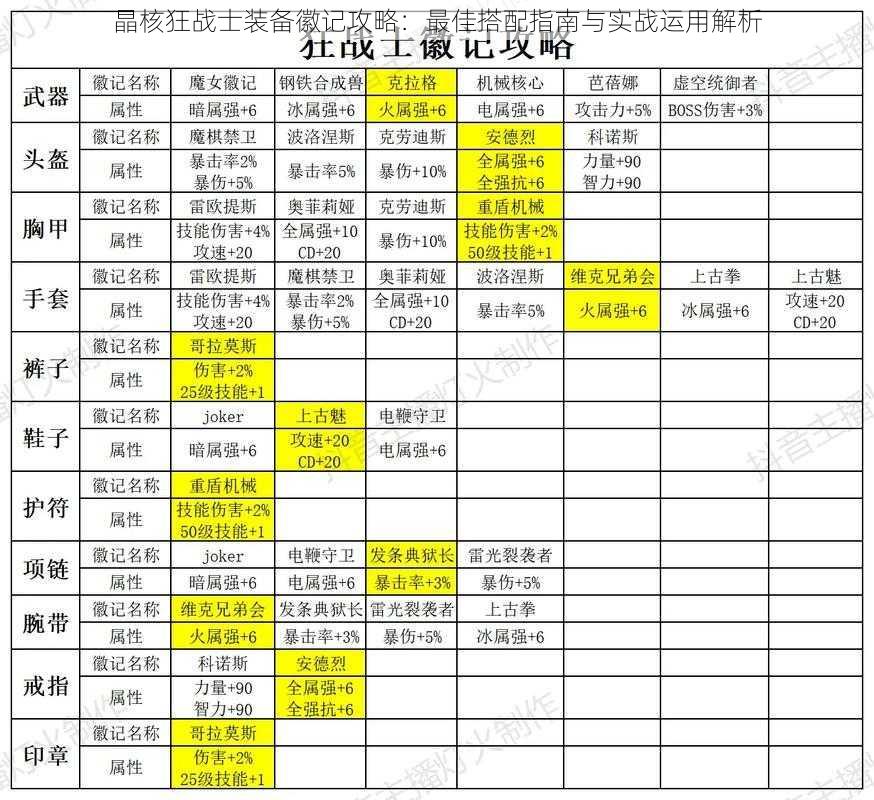 晶核狂战士装备徽记攻略:最佳搭配指南与实战运用解析