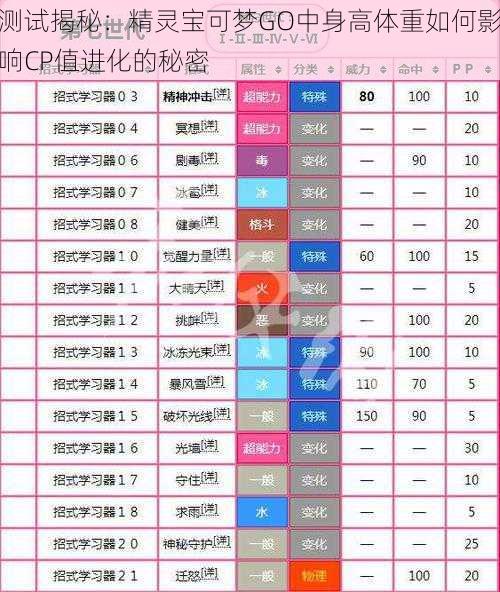 测试揭秘:精灵宝可梦GO中身高体重如何影响CP值进化的秘密