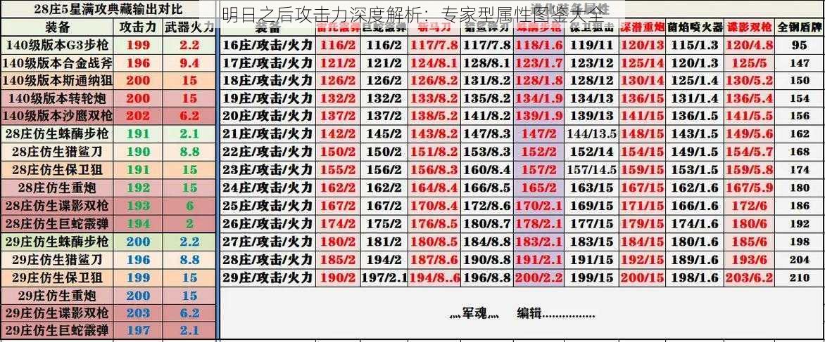 明日之后攻击力深度解析:专家型属性图鉴大全