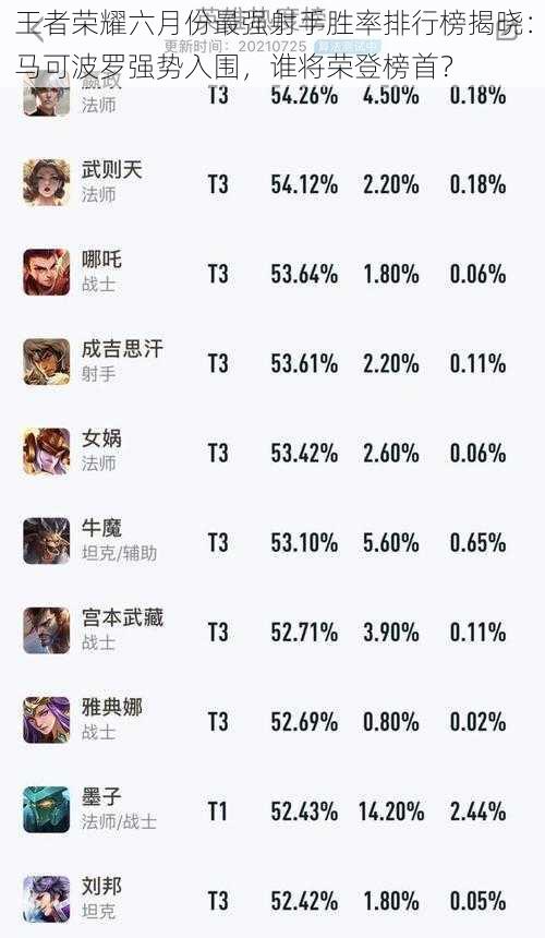 王者荣耀六月份最强射手胜率排行榜揭晓:马可波罗强势入围,谁将荣登榜首?