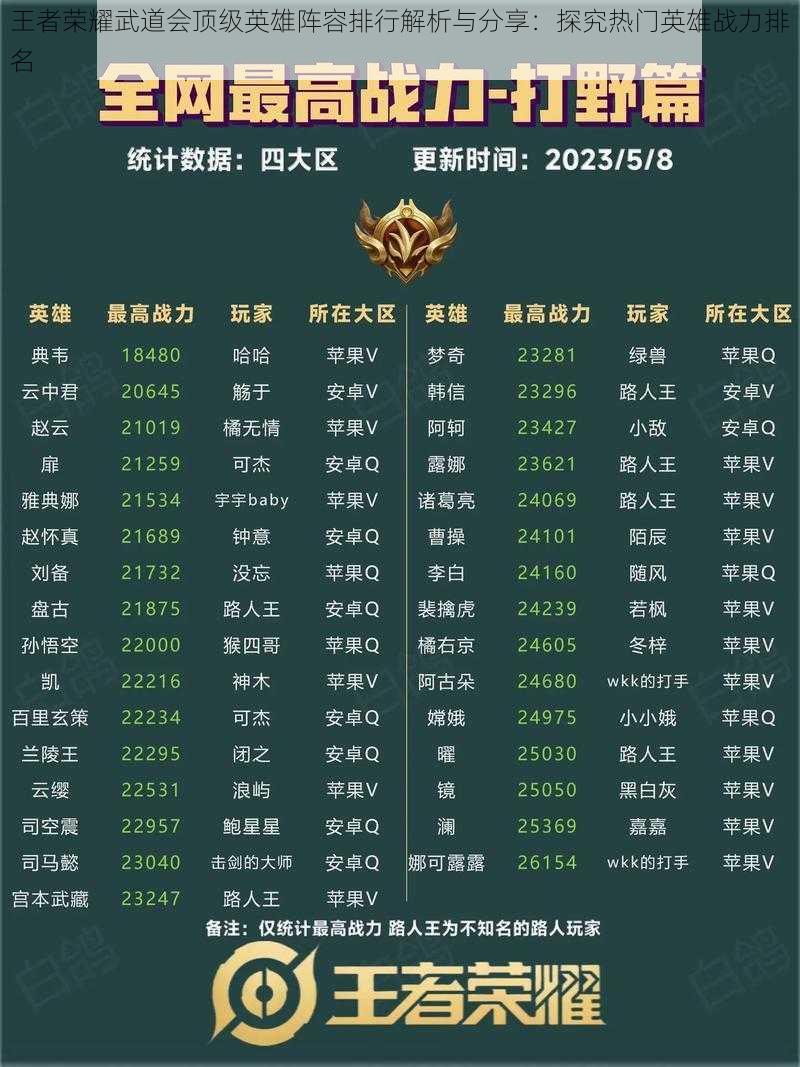 王者荣耀武道会顶级英雄阵容排行解析与分享:探究热门英雄战力排名