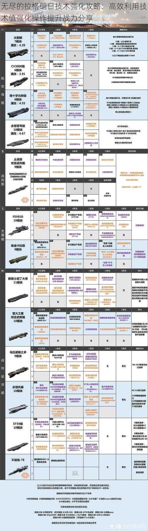 无尽的拉格朗日技术强化攻略:高效利用技术值强化操作提升战力分享