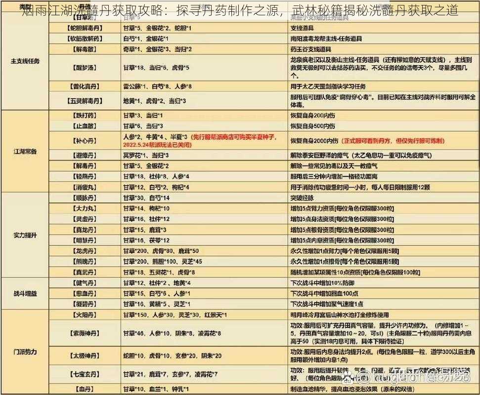烟雨江湖洗髓丹获取攻略:探寻丹药制作之源,武林秘籍揭秘洗髓丹获取之道