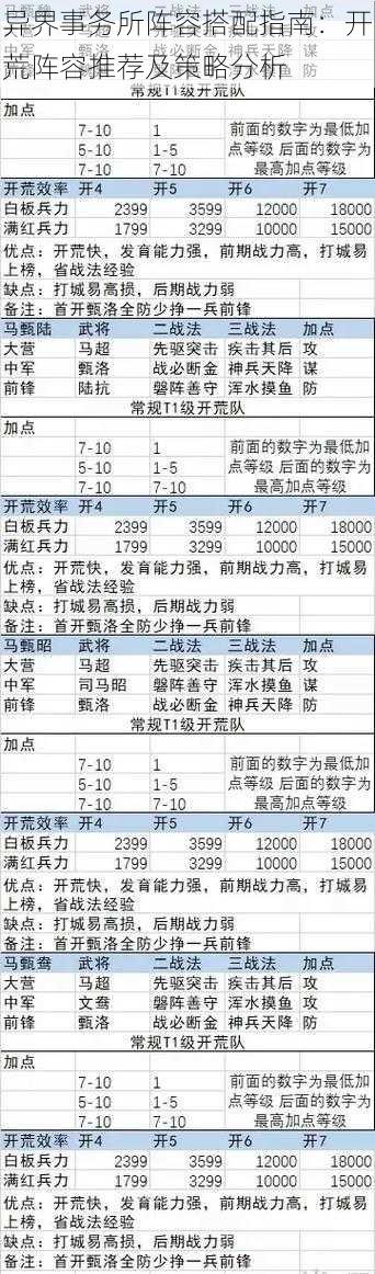异界事务所阵容搭配指南:开荒阵容推荐及策略分析