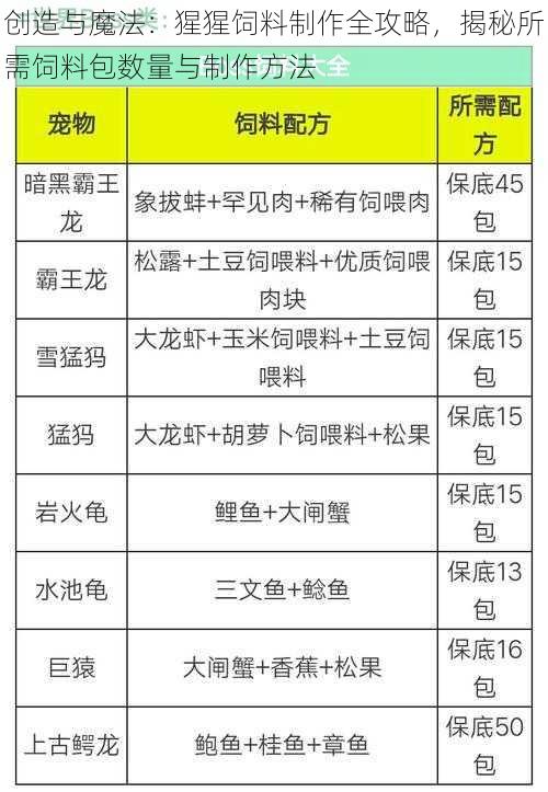 创造与魔法:猩猩饲料制作全攻略,揭秘所需饲料包数量与制作方法