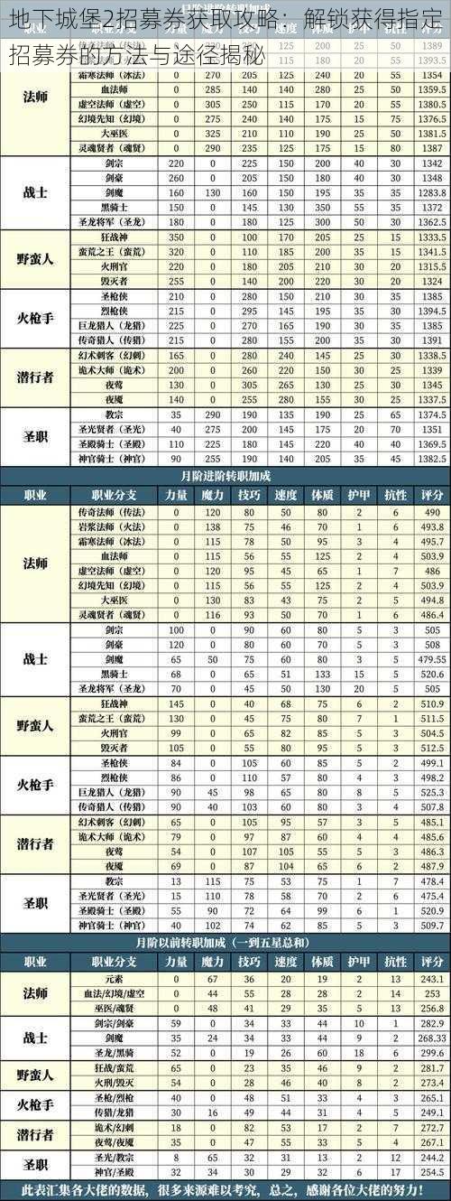 地下城堡2招募券获取攻略:解锁获得指定招募券的方法与途径揭秘