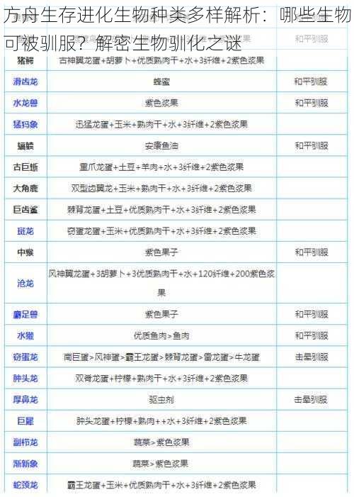 方舟生存进化生物种类多样解析:哪些生物可被驯服?解密生物驯化之谜