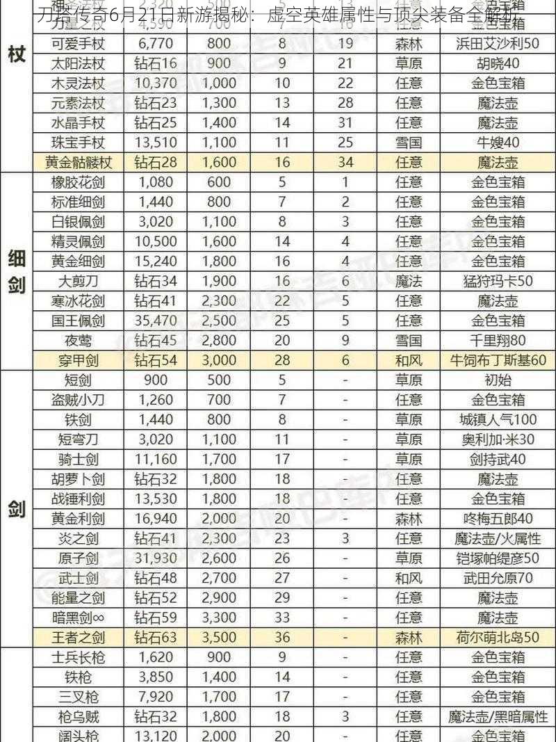 刀塔传奇6月21日新游揭秘:虚空英雄属性与顶尖装备全解析