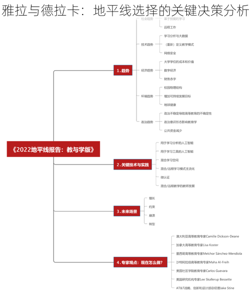 雅拉与德拉卡:地平线选择的关键决策分析