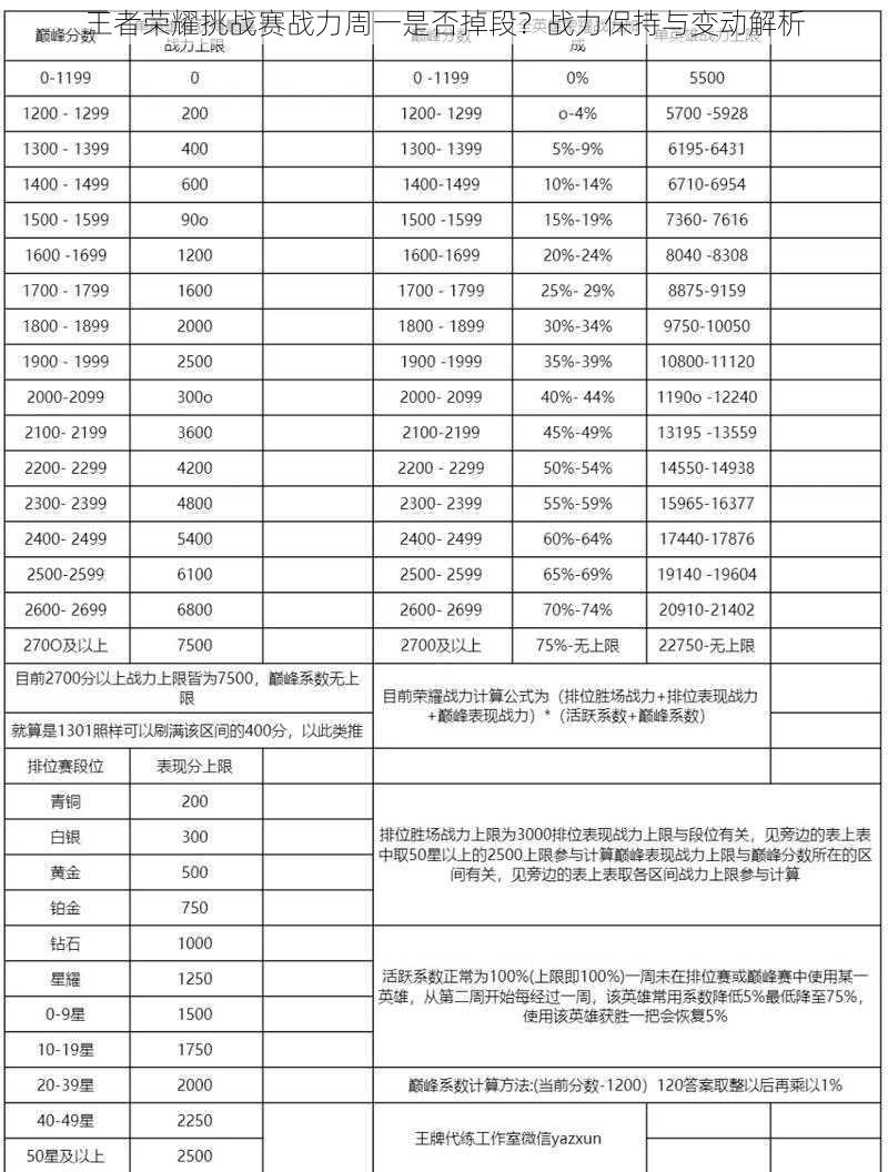 王者荣耀挑战赛战力周一是否掉段?战力保持与变动解析