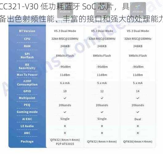 CC321-V30 低功耗蓝牙 SoC 芯片,具备出色射频性能、丰富的接口和强大的处理能力