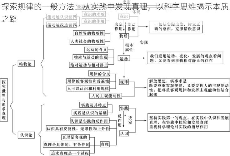 探索规律的一般方法:从实践中发现真理,以科学思维揭示本质之路