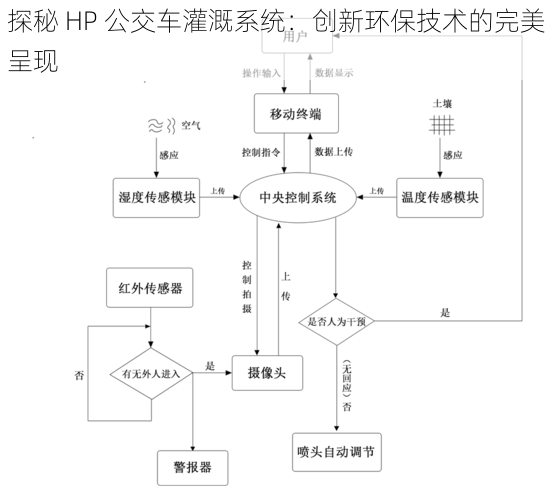 探秘 HP 公交车灌溉系统:创新环保技术的完美呈现