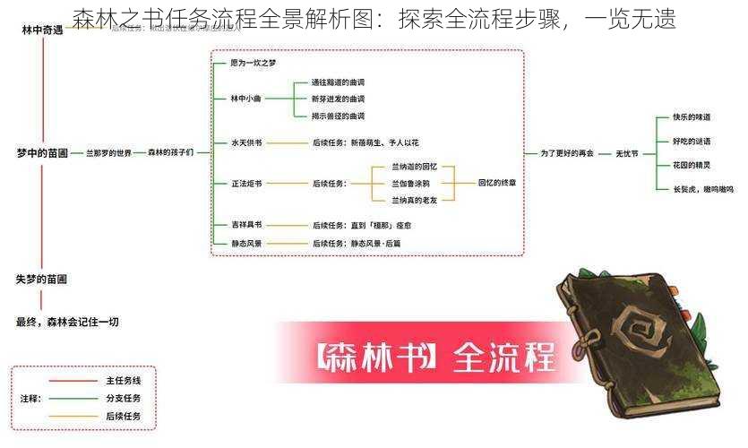 森林之书任务流程全景解析图:探索全流程步骤,一览无遗