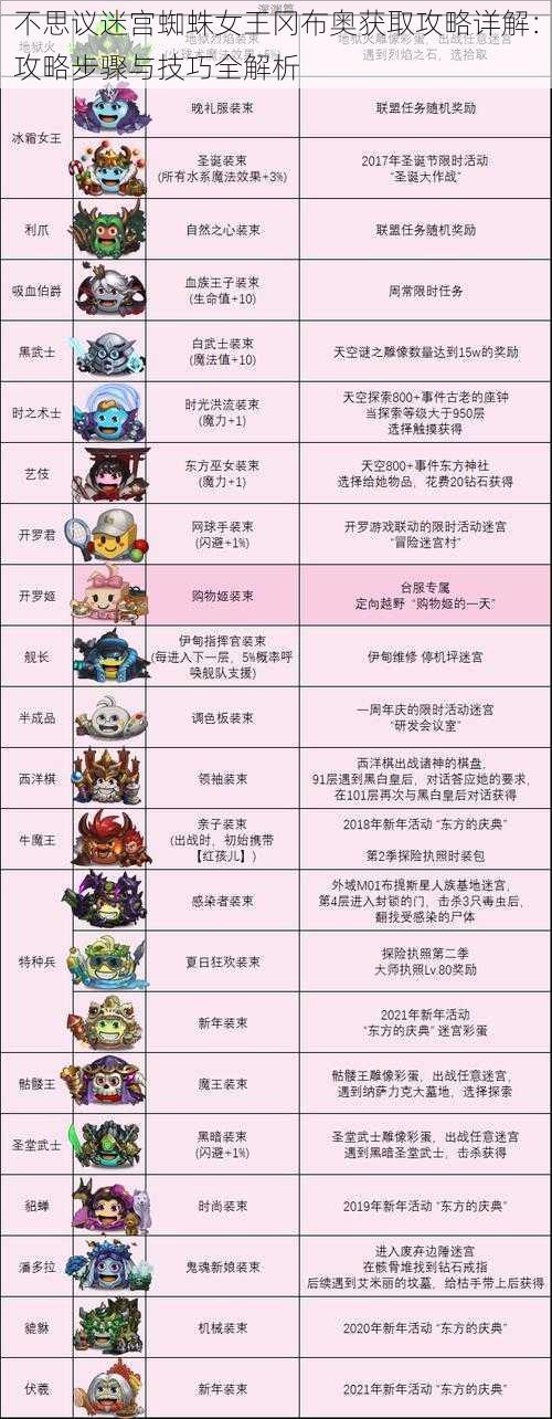 不思议迷宫蜘蛛女王冈布奥获取攻略详解:攻略步骤与技巧全解析