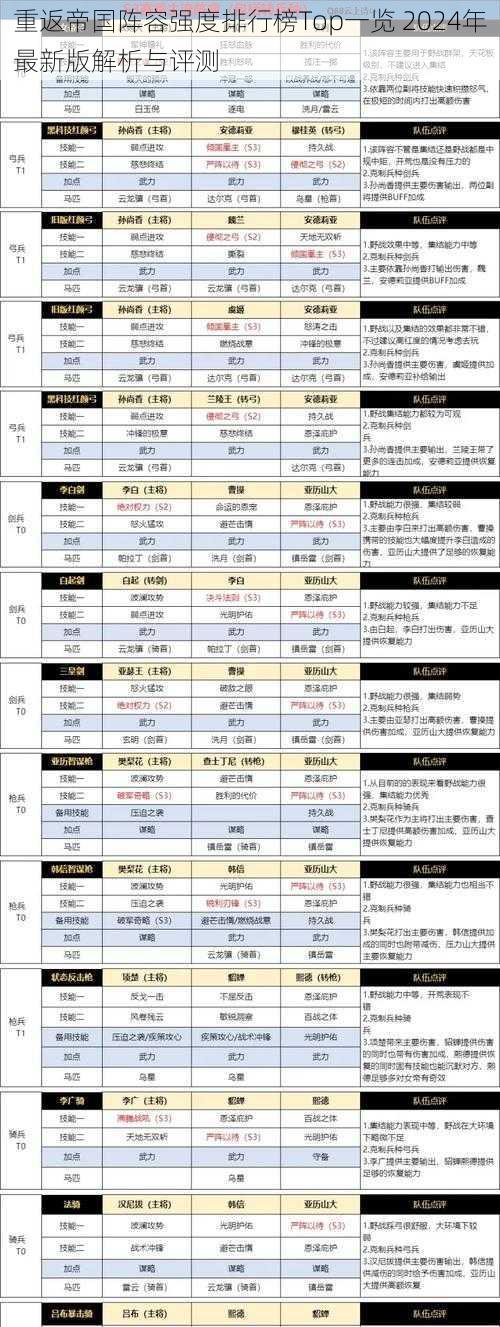 重返帝国阵容强度排行榜Top一览 2024年最新版解析与评测