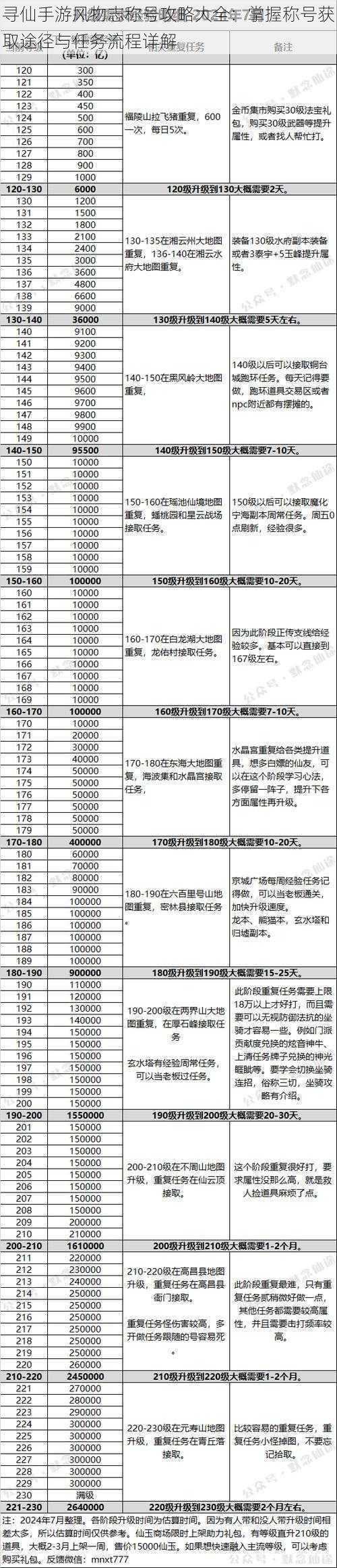 寻仙手游风物志称号攻略大全:掌握称号获取途径与任务流程详解