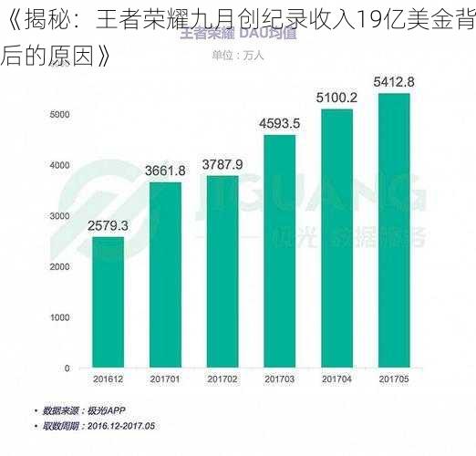 《揭秘:王者荣耀九月创纪录收入19亿美金背后的原因》