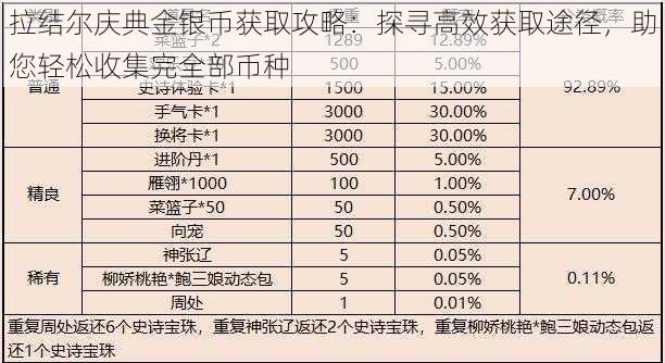 拉结尔庆典金银币获取攻略:探寻高效获取途径,助您轻松收集完全部币种