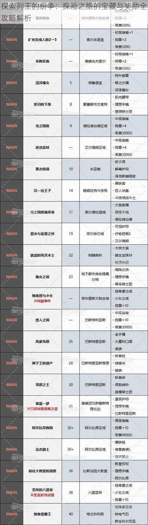 探索列王的纷争:探险之旅的宝藏与奖励全攻略解析