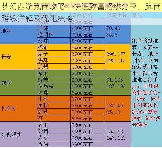 梦幻西游跑商攻略:快速致富路线分享,跑商路线详解及优化策略