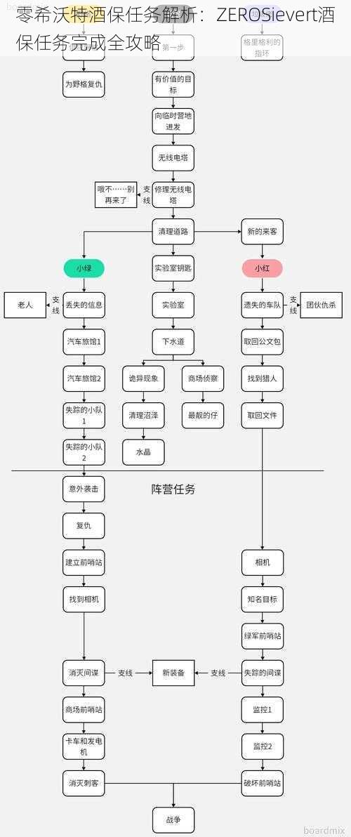 零希沃特酒保任务解析:ZEROSievert酒保任务完成全攻略