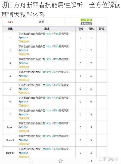 明日方舟断罪者技能属性解析:全方位解读其强大技能体系