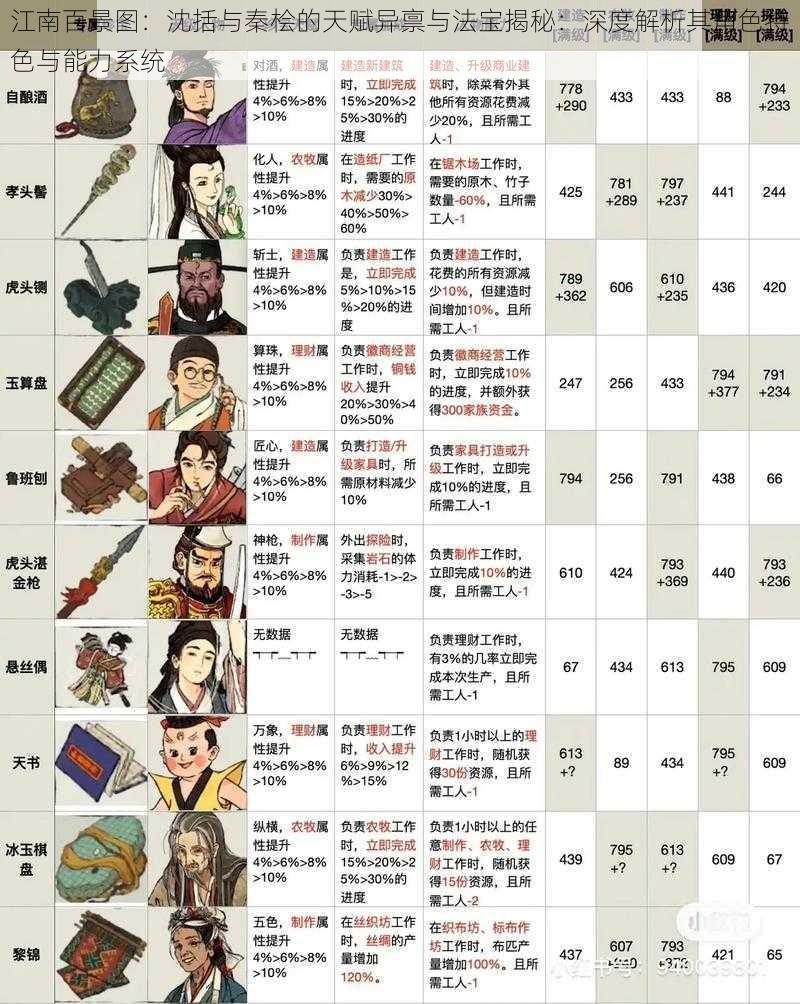 江南百景图:沈括与秦桧的天赋异禀与法宝揭秘:深度解析其角色特色与能力系统