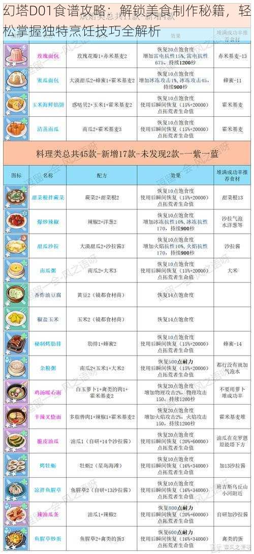 幻塔D01食谱攻略:解锁美食制作秘籍,轻松掌握独特烹饪技巧全解析