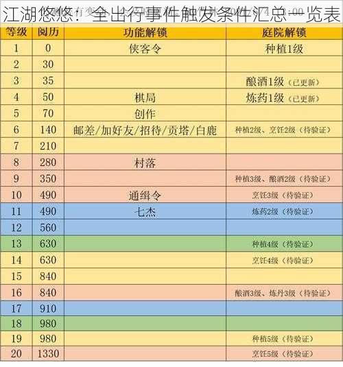 江湖悠悠:全出行事件触发条件汇总一览表