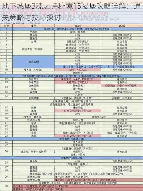 地下城堡3魂之诗秘境15褐堡攻略详解:通关策略与技巧探讨